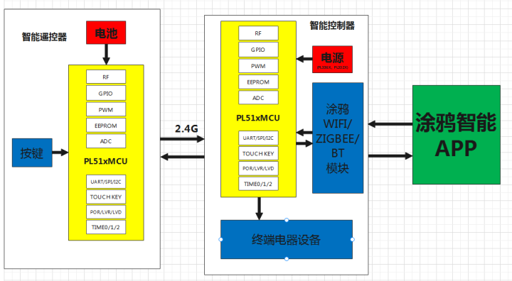 4G SoC芯片应用场景示意图