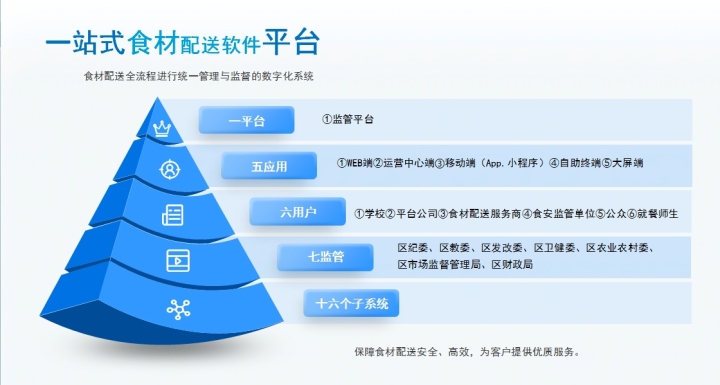食堂管理软件系统全流程溯源应用