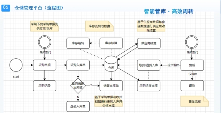 重庆迪航生鲜配送系统功能展示