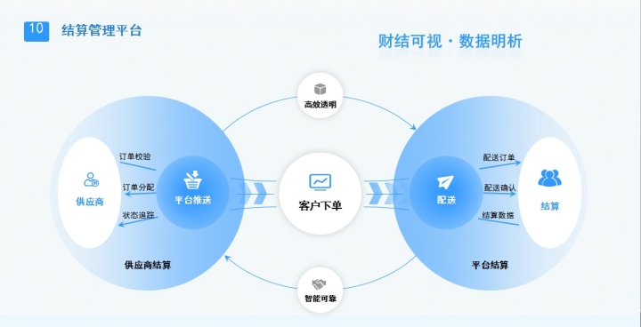 智慧食堂系统协同监管平台界面