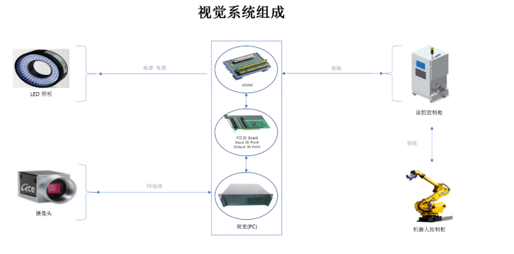 视觉检测设备工作原理示意图