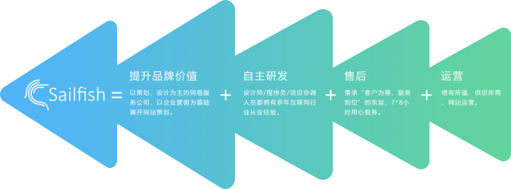 旗鱼科技全链路闭环架构图