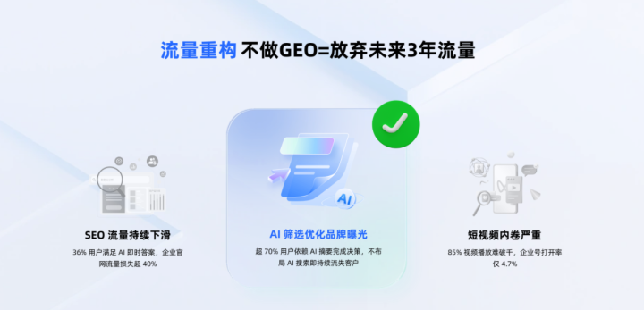 AI优化效果数据看板